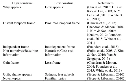 Table 2. Message characteristics pertaining to high versus low construal 