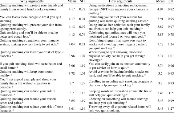 Table 3 Rating score means and standard deviations for why and how arguments 