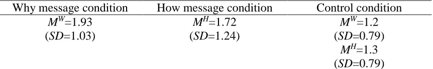 Table 4. Study 1 means and standard deviations for the number of targeted arguments chosen (out of five) 