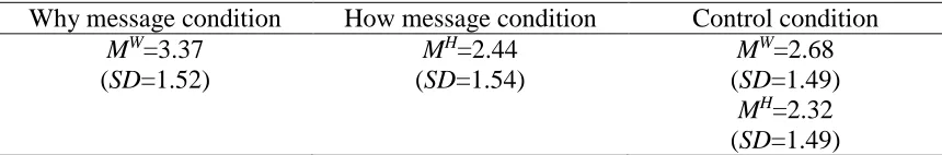 Table 5. Study 2 means and standard deviations for the number of non-targeted why and how arguments chosen 