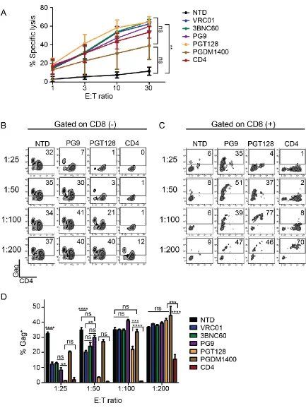 Figure 2-9. CD4-based CARs control HIV more effectively than broadly neutralizing antibody-based CARs