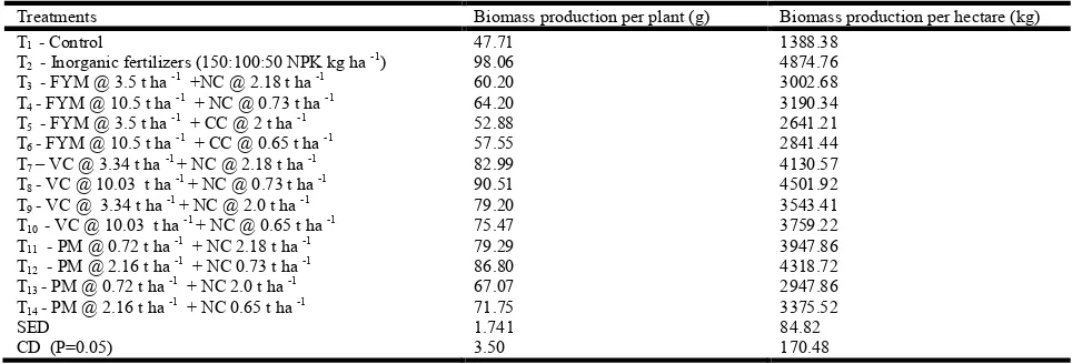 Table  3. Effect of bulky and concentrated organic manures on number of days taken for 50 per cent flowering, number of flowers per  plant and number of fruits per plants in tomato    