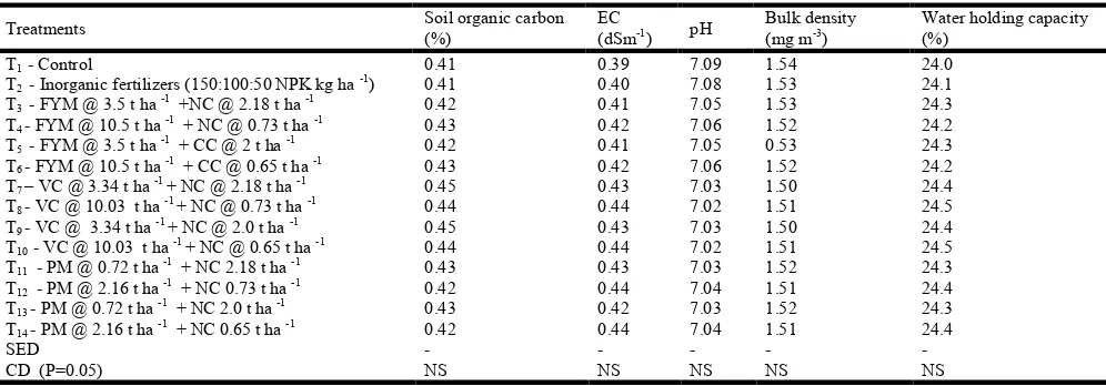 Table  6. Effect of bulky and concentrated organic manures on ascorbic acid, TSS, protein and acidity in tomato   