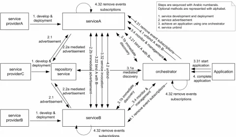 Figure 1. Lifecycle of a ubiquitous computing application. 
