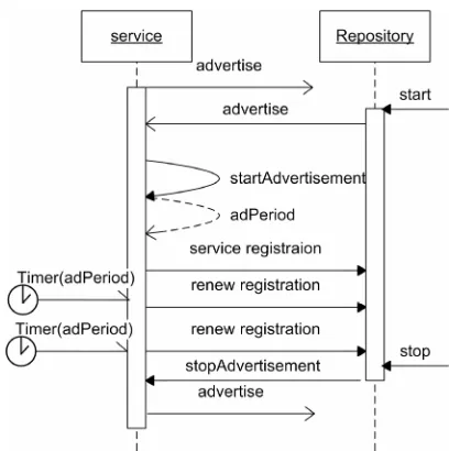 Figure 4. Service advertisement protocol. 