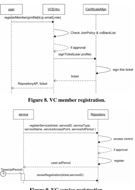 Figure 8. VC member registration. 