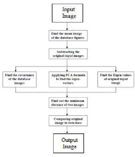 Fig. 2. Face Recognition Proposed System for PCA