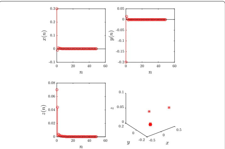 Figure 14 The time evolution of the controlled states for the fractional Rössler map