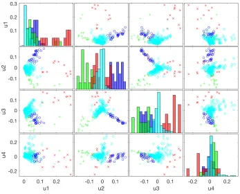 Figure 1: Plot of the community structure in the space spanned by the top four left singularvectors