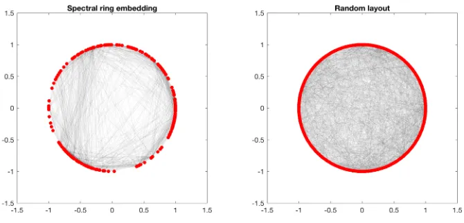 Figure 2: Plot of the ring lattice structure. On the left, the layout is returned by our spectralembedding algorithm; on the right, the layout is returned by a random permutation.