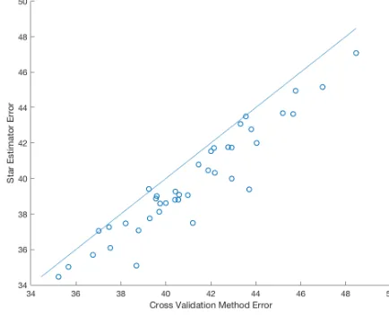 Figure 3: Simulated neuron data with three ﬁtting models: cubic smoothing spline, poly-nomial regression of degree 4, and Bayesian adaptive regression splines (BARS).