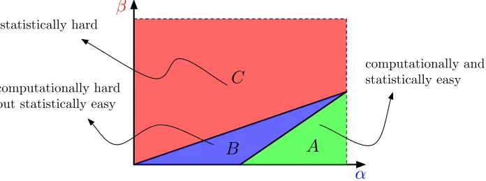 Figure 5: Phase diagram for submatrix localization. Red region (C): statistically impos-sible, where even without computational budget, the problem is hard