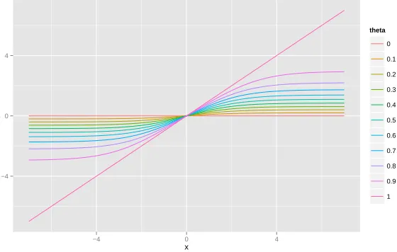 Figure 6: Function fθ for θ ∈ [0, 1].