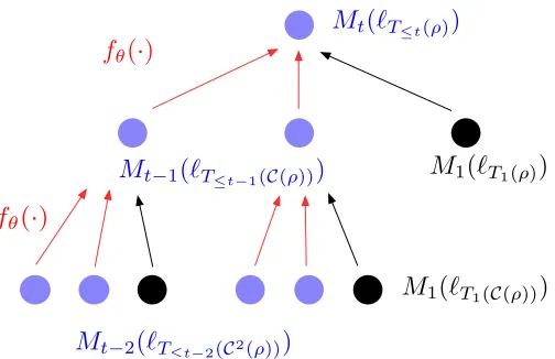 Figure 7: Illustration of recursion in Eq. (2.14) for messages on a d-regular tree. Here d = 3with two unlabeled children ((1 − δ)d = 2, denoted by blue) and one labeled child (δd = 1,denoted by black), and the depth is 2