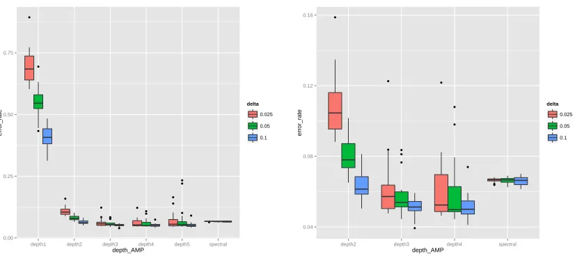 Figure 8: AMP algorithm on Political Blog Dataset.