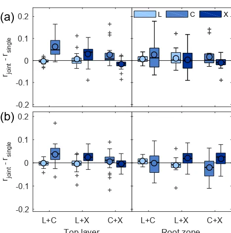Figure 6. The difference in model performance between the jointand root-zone (assimilation and single-retrieval assimilation for surface (N = 24)N = 19) soil moisture (a), where model perfor-mance is based on the correlation (r) between modeled and ﬁeld-me