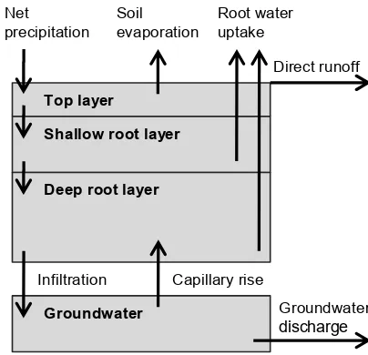 Figure 2. Schematization of the structure of AWRA-L showing thethree soil layers, groundwater store, and the relevant hydrologicalﬂuxes