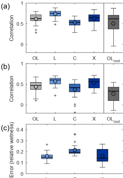 Figure 3. Evaluation of top-layer open-loop model soil mois-April 2015ture (OL) and satellite soil moisture observations against ﬁeldmeasurements based on correlations (r) between July 2012 and (a) and the same using anomaly time series (b)