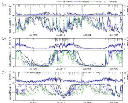 Figure 5. Time series of precipitation forcing and modeled evaporation and top-layer model soil moisture in the open loop (grey line andrescaled L-band retrievals (circles) and ﬁeld–measured soil moisture (green line) are included for reference