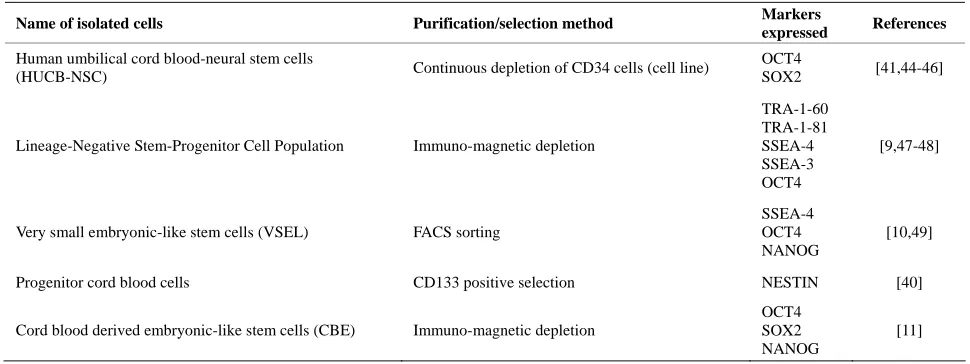 Table 1. Reported purification and selection methods of umbilical cord blood non-hematopoietic stem cells