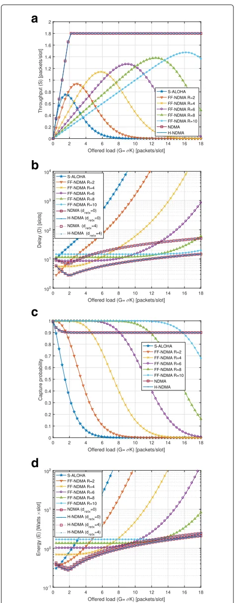 Fig. 5 Performance vs. offered load (G = σK) for γ = 10 dB.a Throughput, b delay, c capture probability, d energy