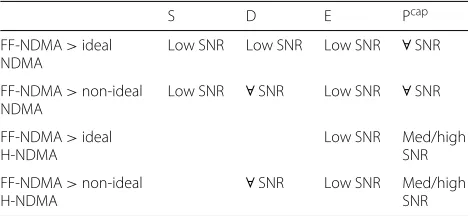 Table 1 SNR Regions where FF-NDMA outperforms NDMA andH-NDMA protocols