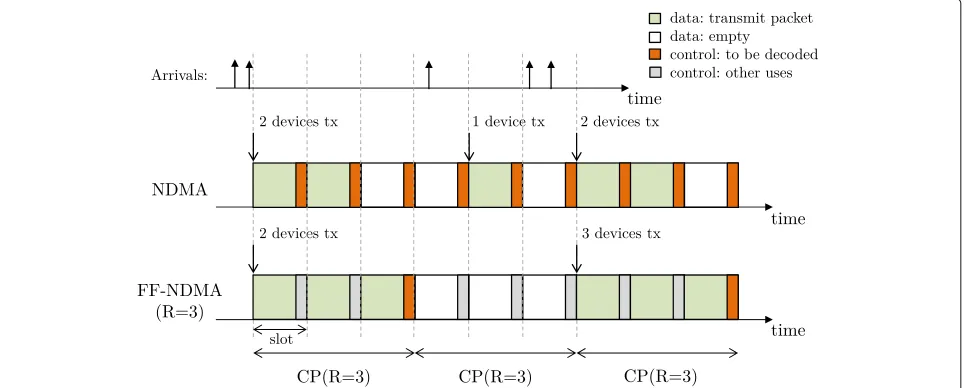 Figure 2 shows the protocol differences between NDMA5and FF-NDMA with R = 3. To perform a fair protocolcomparison, we assume that each time slot contains a datapart for data transmission and a control part for feedbackfrom BS (which is not always used in FF-NDMA).