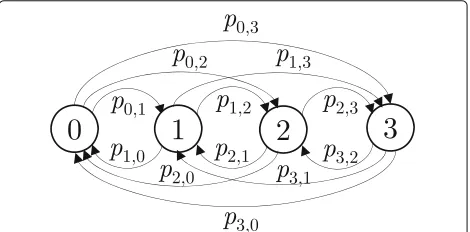 Figure 4 shows the Markov chain for a simplified scenariowith K = 3.