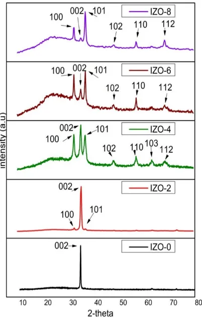 Table 1. Structural details of pristine and indium  doped ZnO films 