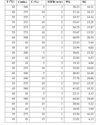 Table 1: The levels of different process variables in coded and un-coded form for the osmotic 