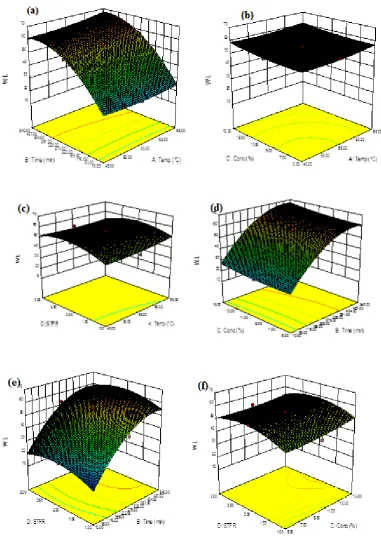 Fig. 1 Influence of process variables on water loss (a) temperature and time at concentration of sucrose into honey 10% and STFR 2% (b) temperature and sucrose concentration at process sucrose concentration 10%  (d) time and sucrose concentration at temper