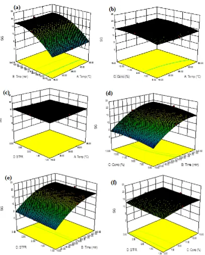 Fig. 2 Influence of process variables on solute gain (a) temperature and time at concentration of sucrose into honey 10% and STFR 2% (b) temperature and sucrose concentration at process time 275 minute and STFR 2% (c) temperature and STFR at process time 2
