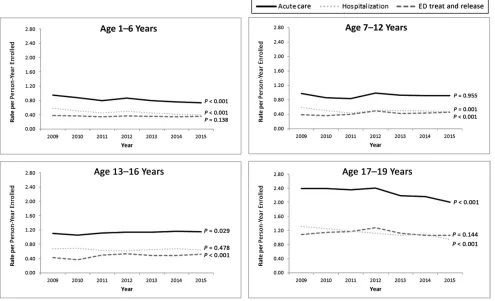 FIGURE 5Acute care rates by age and visit type.