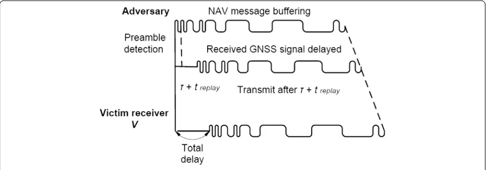 Fig. 1 Schematic of repeater spoofing