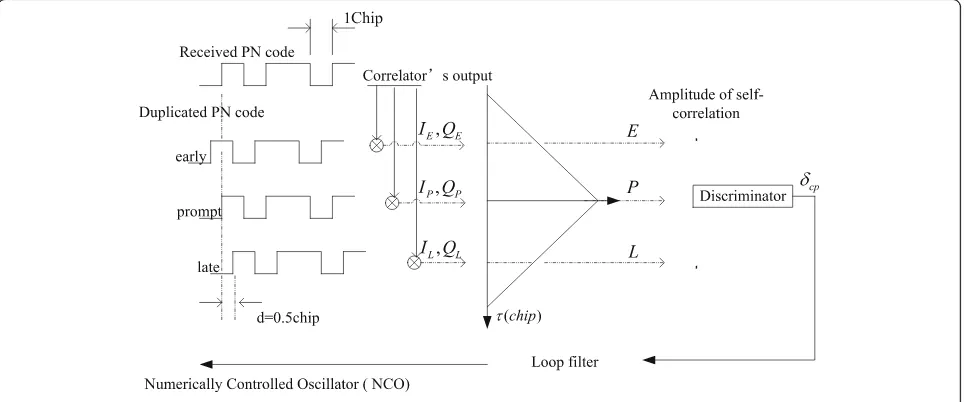 Fig. 2 Principle of receiver code loop operation