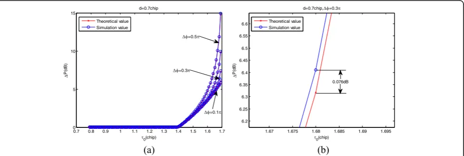 Fig. 5 Theoretical value versus simulation data when phase discriminator spacing = 0.3 chip
