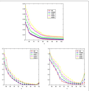 Figure 3 Numerical performance of J(φnδ,f δn ) (ﬁrst line), err(φnδ,φ∗) (second line, (left)), err(f δn ,f ∗) (second line,(right)) with respect to the number of iterations for δ = 0,0.001,0.01,0.02, and 0.03 of Example 1
