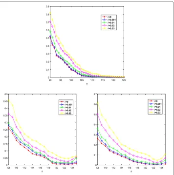 Figure 6 Numerical performances J(φnδ,f δn ) (ﬁrst line), err(φnδ,φ∗) (second line, (left)), err(f δn ,f ∗) (second line,(right)) with respect to the number of iterations for δ = 0,0.001,0.01,0.02, and 0.03 of Example 2