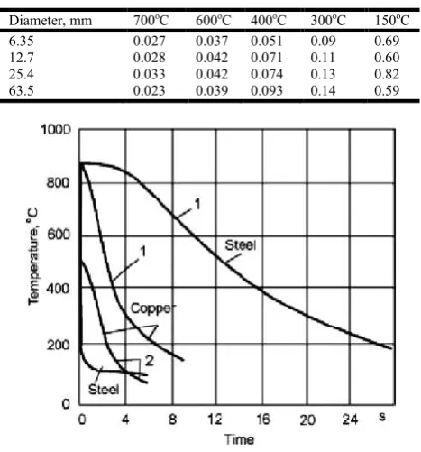 Table 1.  Surface temperature versus time of steel spheres of o