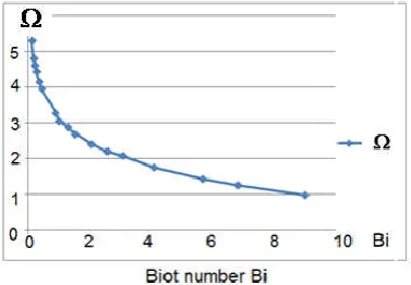 Table 3. Duration of transient nucleate boiling process versus 