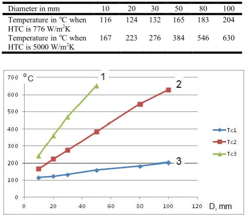 Table 4.  Temperature at the core of cylindrical samples at the end of transient nucleate boiling process during quenching in water and water solutions at 20oC when convective HTCs are 776 W/m2K and  5000 W/m2K 