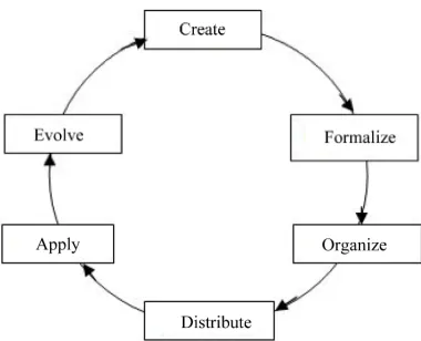 Figure 1. Knowledge management lifecycle. 
