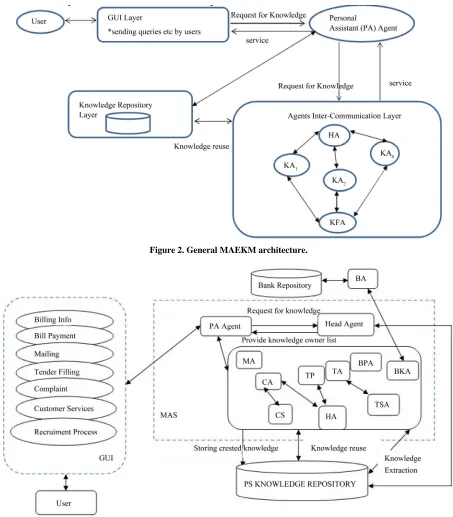 Figure 2. General MAEKM architecture. 
