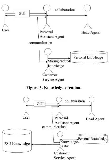 Figure 5. Knowledge creation. 