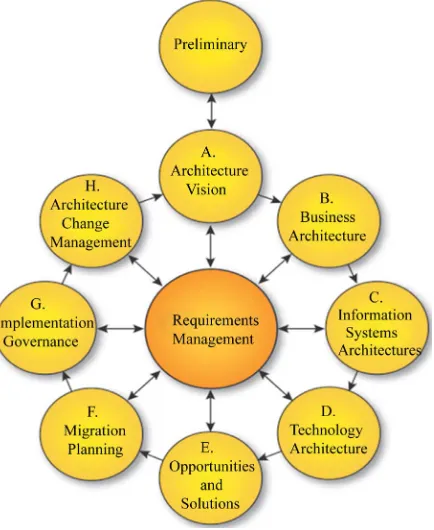 Figure 1. TOGAF framework [7]. 