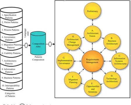 Figure 2. Pattern-oriented TOGAF framework.