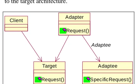 Figure 3. Adapter pattern. 