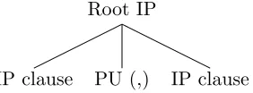 Figure 5.1: Commas separating coordinating IPs at the root. These full-stop commas canact as sentence boundaries in Chinese (Xue and Yang, 2011).