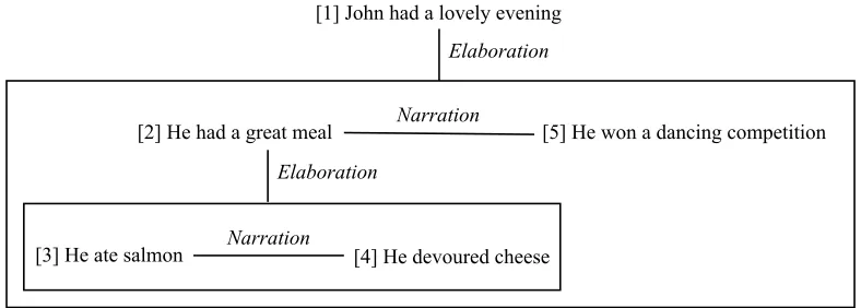 Figure 2.1: An example of elaboration and narration from Lascarides and Asher (2007).