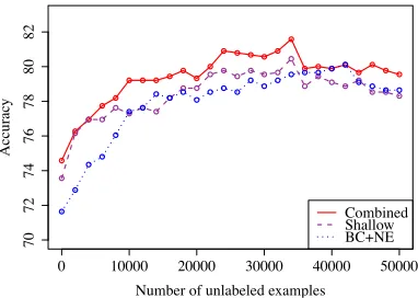 Figure 3.1: Co-training accuracies of sentence speciﬁcity prediction with increasing numberof unlabeled sentences.